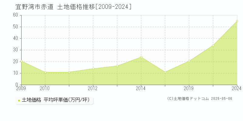 赤道(宜野湾市)の土地価格推移グラフ(坪単価)[2009-2024年]
