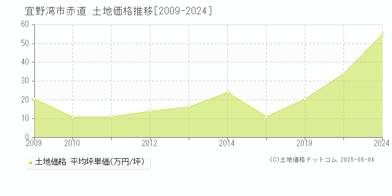 宜野湾市赤道の土地価格推移グラフ 