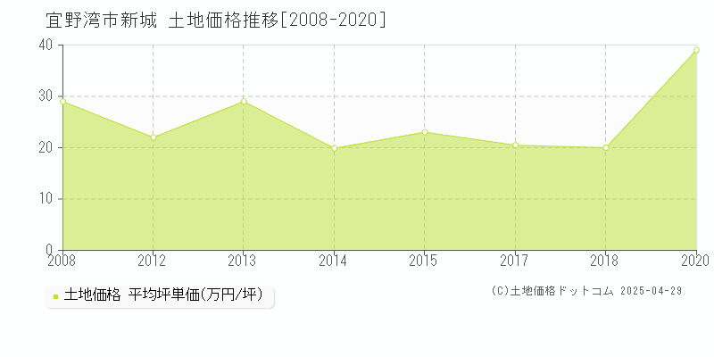 宜野湾市新城の土地価格推移グラフ 