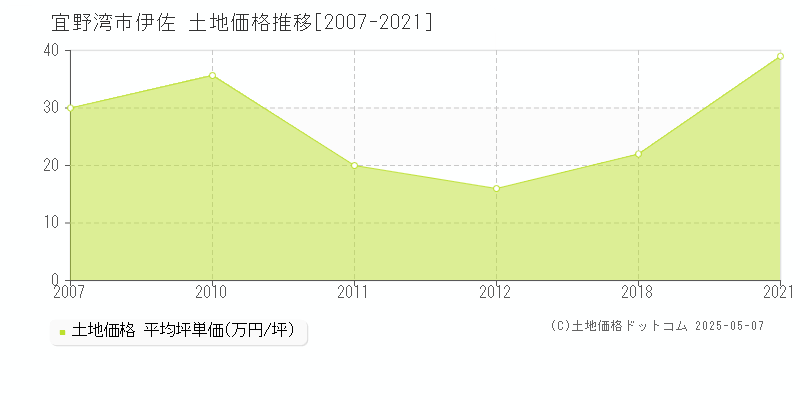 伊佐(宜野湾市)の土地価格推移グラフ(坪単価)[2007-2021年]
