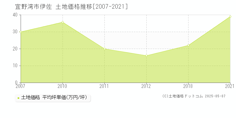 宜野湾市伊佐の土地価格推移グラフ 