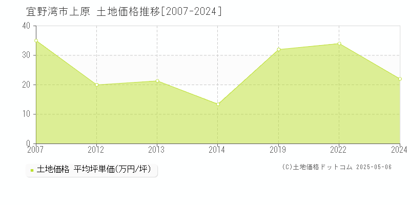 上原(宜野湾市)の土地価格推移グラフ(坪単価)[2007-2024年]