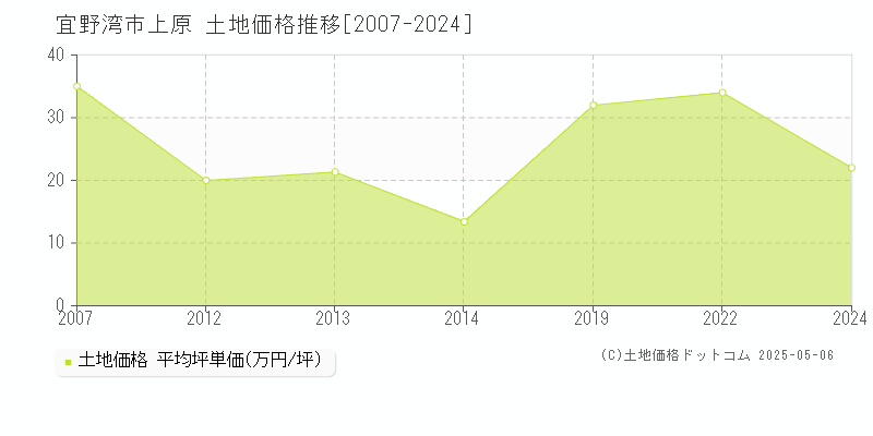 宜野湾市上原の土地価格推移グラフ 