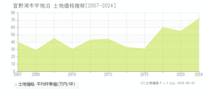 宇地泊(宜野湾市)の土地価格推移グラフ(坪単価)[2007-2024年]