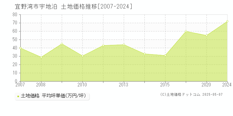 宜野湾市宇地泊の土地価格推移グラフ 