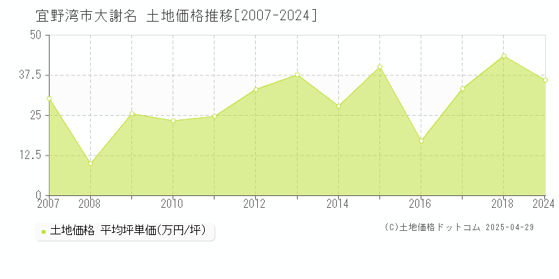 宜野湾市大謝名の土地価格推移グラフ 