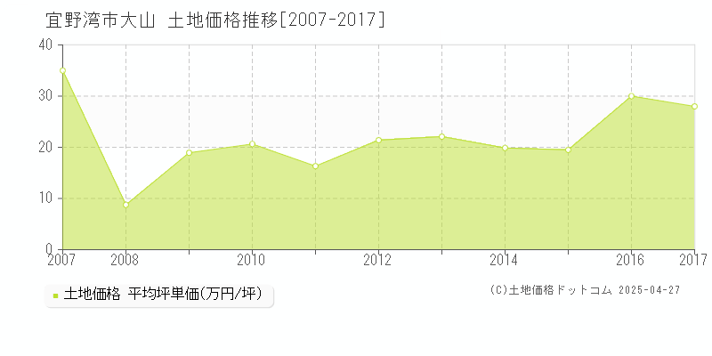 宜野湾市大山の土地価格推移グラフ 