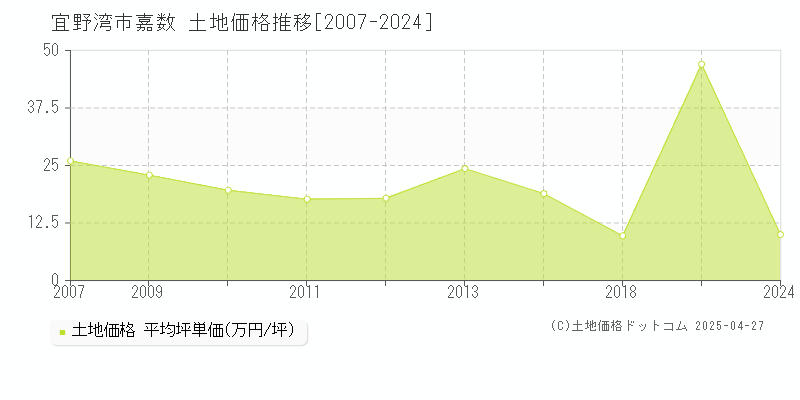 宜野湾市嘉数の土地取引価格推移グラフ 