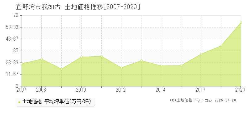 宜野湾市我如古の土地価格推移グラフ 