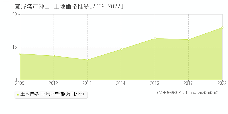神山(宜野湾市)の土地価格推移グラフ(坪単価)[2009-2022年]
