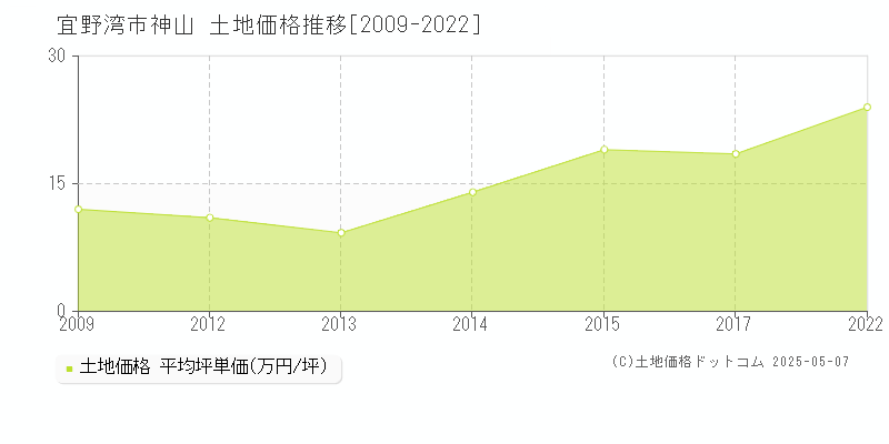 宜野湾市神山の土地価格推移グラフ 