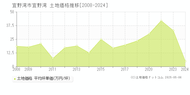 宜野湾市宜野湾の土地価格推移グラフ 