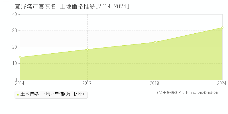 宜野湾市喜友名の土地価格推移グラフ 