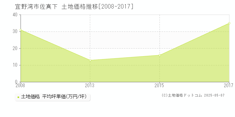 佐真下(宜野湾市)の土地価格推移グラフ(坪単価)[2008-2017年]