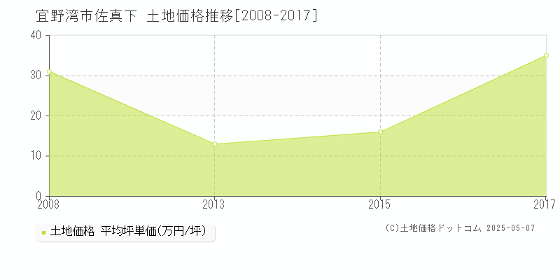 宜野湾市佐真下の土地価格推移グラフ 