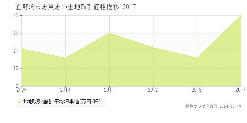 宜野湾市志真志の土地価格推移グラフ 