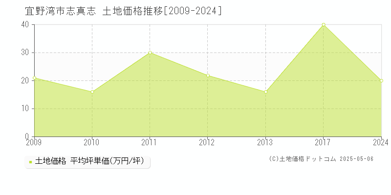 志真志(宜野湾市)の土地価格推移グラフ(坪単価)[2009-2024年]