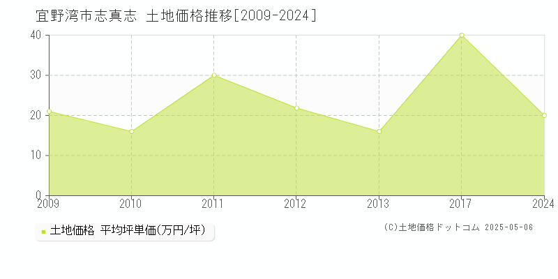 宜野湾市志真志の土地価格推移グラフ 