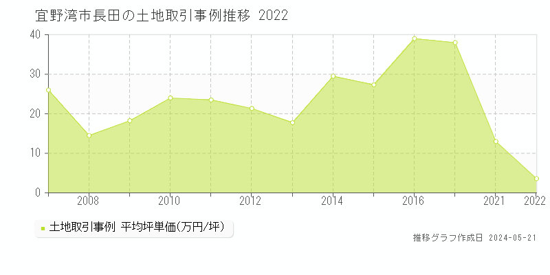 宜野湾市長田の土地取引価格推移グラフ 