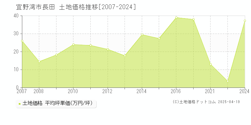 宜野湾市長田の土地価格推移グラフ 