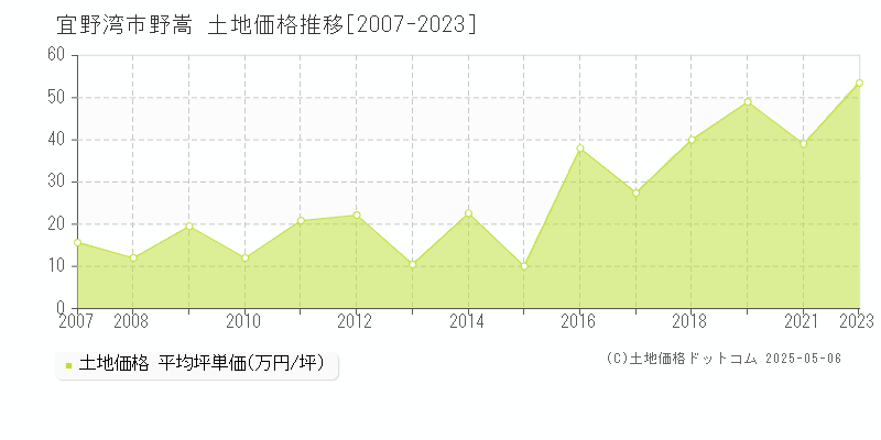 野嵩(宜野湾市)の土地価格推移グラフ(坪単価)[2007-2023年]