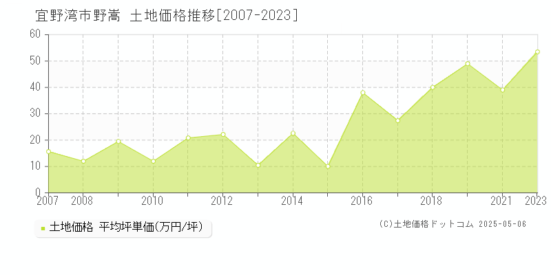 宜野湾市野嵩の土地価格推移グラフ 