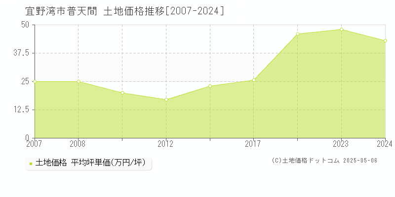 普天間(宜野湾市)の土地価格推移グラフ(坪単価)[2007-2024年]