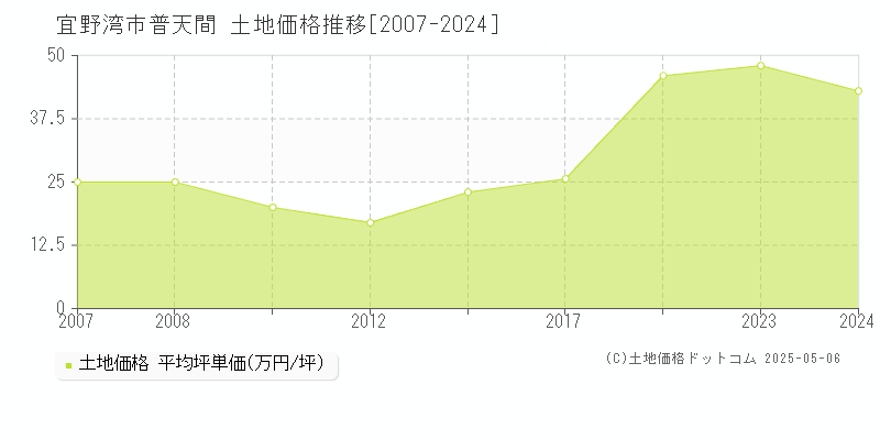 宜野湾市普天間の土地価格推移グラフ 