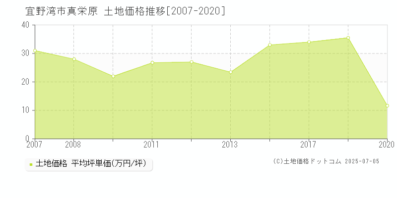 真栄原(宜野湾市)の土地価格推移グラフ(坪単価)[2007-2020年]