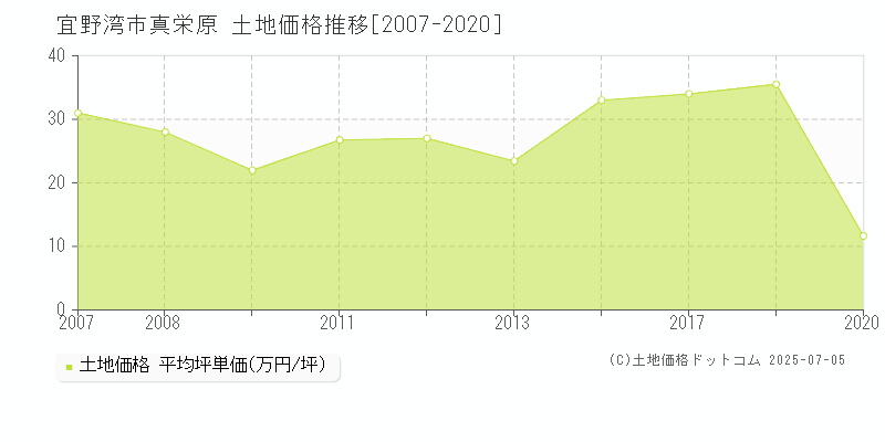 宜野湾市真栄原の土地価格推移グラフ 