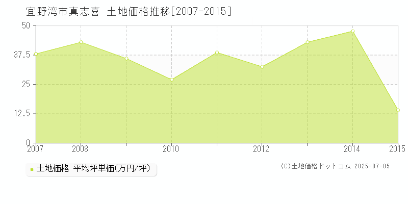 真志喜(宜野湾市)の土地価格推移グラフ(坪単価)[2007-2015年]