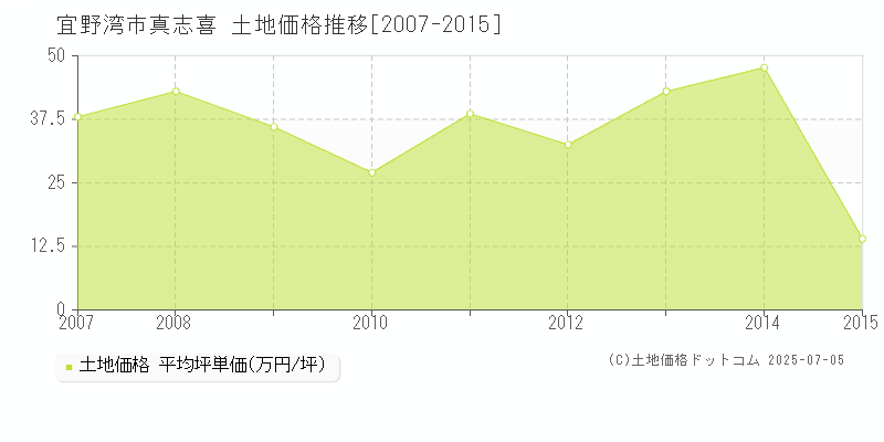 宜野湾市真志喜の土地価格推移グラフ 