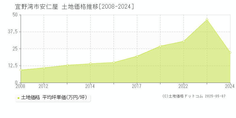 字安仁屋(宜野湾市)の土地価格推移グラフ(坪単価)[2008-2024年]