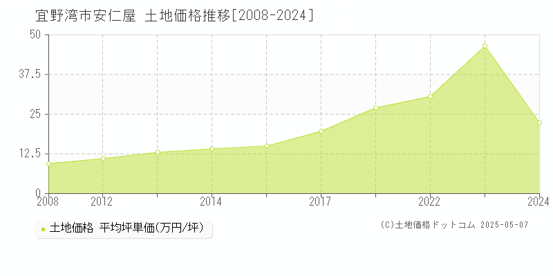 宜野湾市字安仁屋の土地価格推移グラフ 