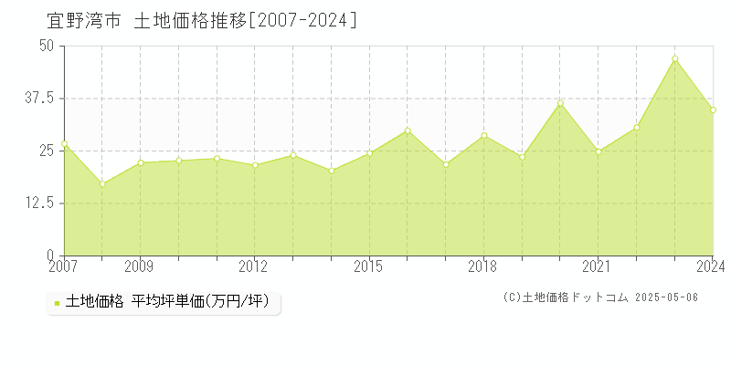 全域(宜野湾市)の土地価格推移グラフ(坪単価)[2007-2024年]