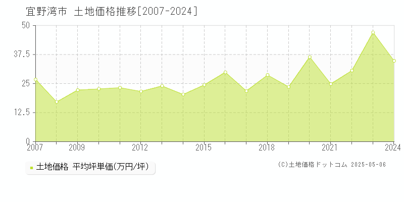 宜野湾市全域の土地価格推移グラフ 