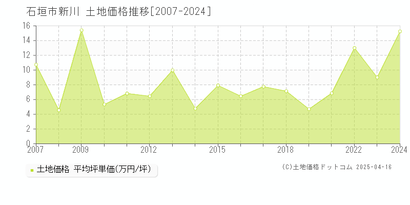 石垣市新川の土地価格推移グラフ 