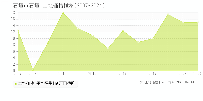 石垣市石垣の土地価格推移グラフ 