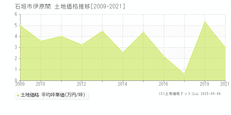 伊原間(石垣市)の土地価格推移グラフ(坪単価)[2009-2021年]