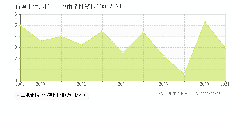 石垣市伊原間の土地価格推移グラフ 