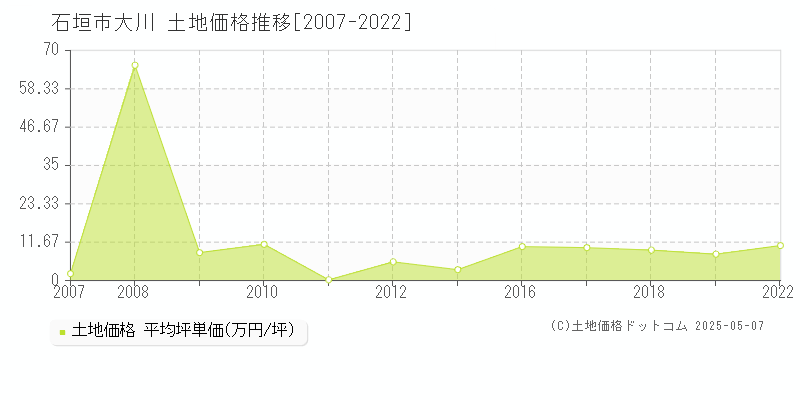 大川(石垣市)の土地価格推移グラフ(坪単価)[2007-2022年]