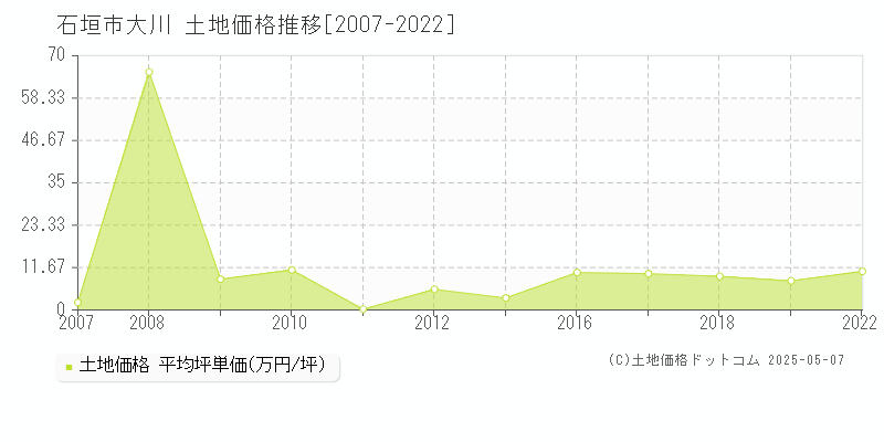 石垣市大川の土地価格推移グラフ 