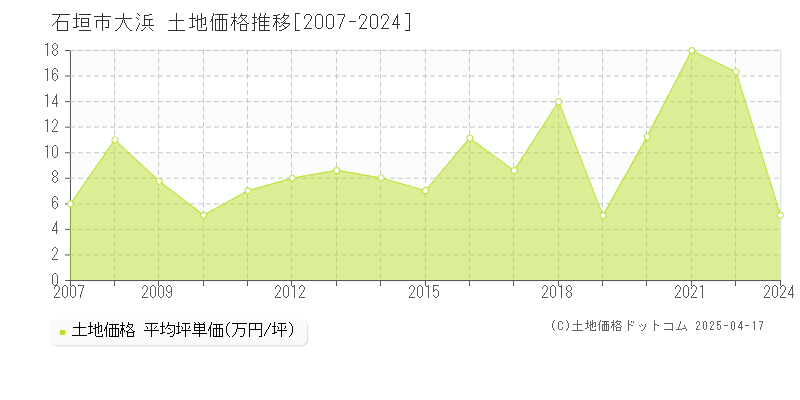 石垣市大浜の土地価格推移グラフ 