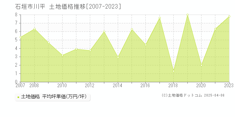 石垣市川平の土地価格推移グラフ 