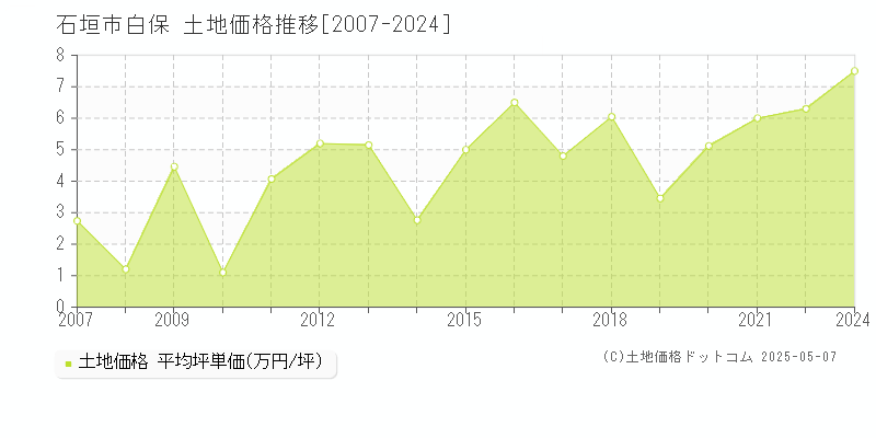 白保(石垣市)の土地価格推移グラフ(坪単価)[2007-2024年]