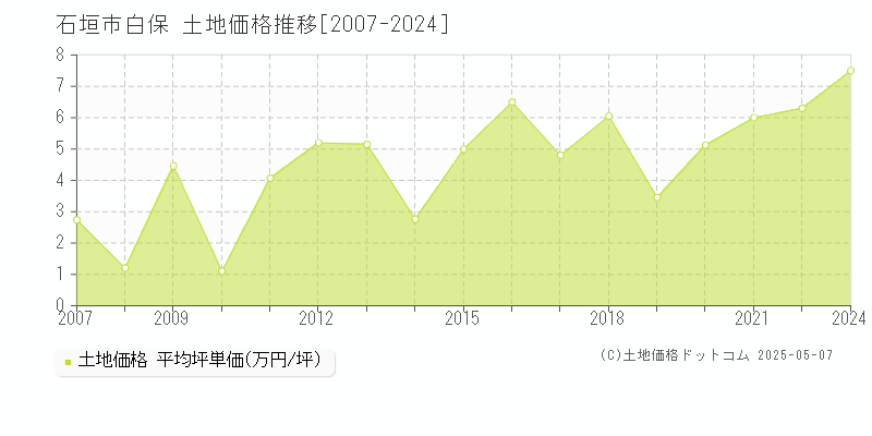 石垣市白保の土地価格推移グラフ 