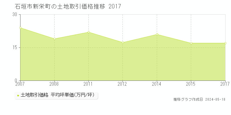 石垣市新栄町の土地価格推移グラフ 