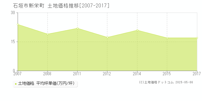 新栄町(石垣市)の土地価格推移グラフ(坪単価)[2007-2017年]