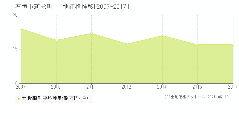 石垣市新栄町の土地価格推移グラフ 