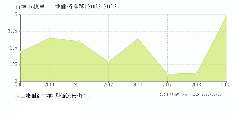 桃里(石垣市)の土地価格推移グラフ(坪単価)[2009-2019年]